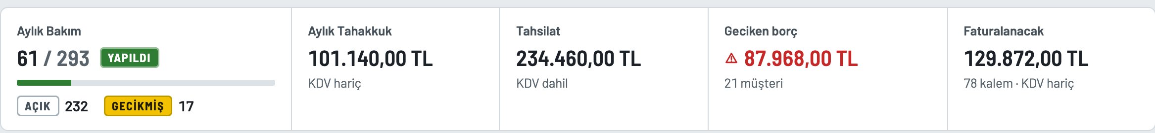 Pano'nun figür şeridi: Aylık Bakım 61 / 293 Yapıldı, Aylık Tahakkuk 101.140,00 TL, Tahsilat 234.460,00 TL, Geciken borç 87.968,00 TL, Faturalanacak 129.872,00 TL