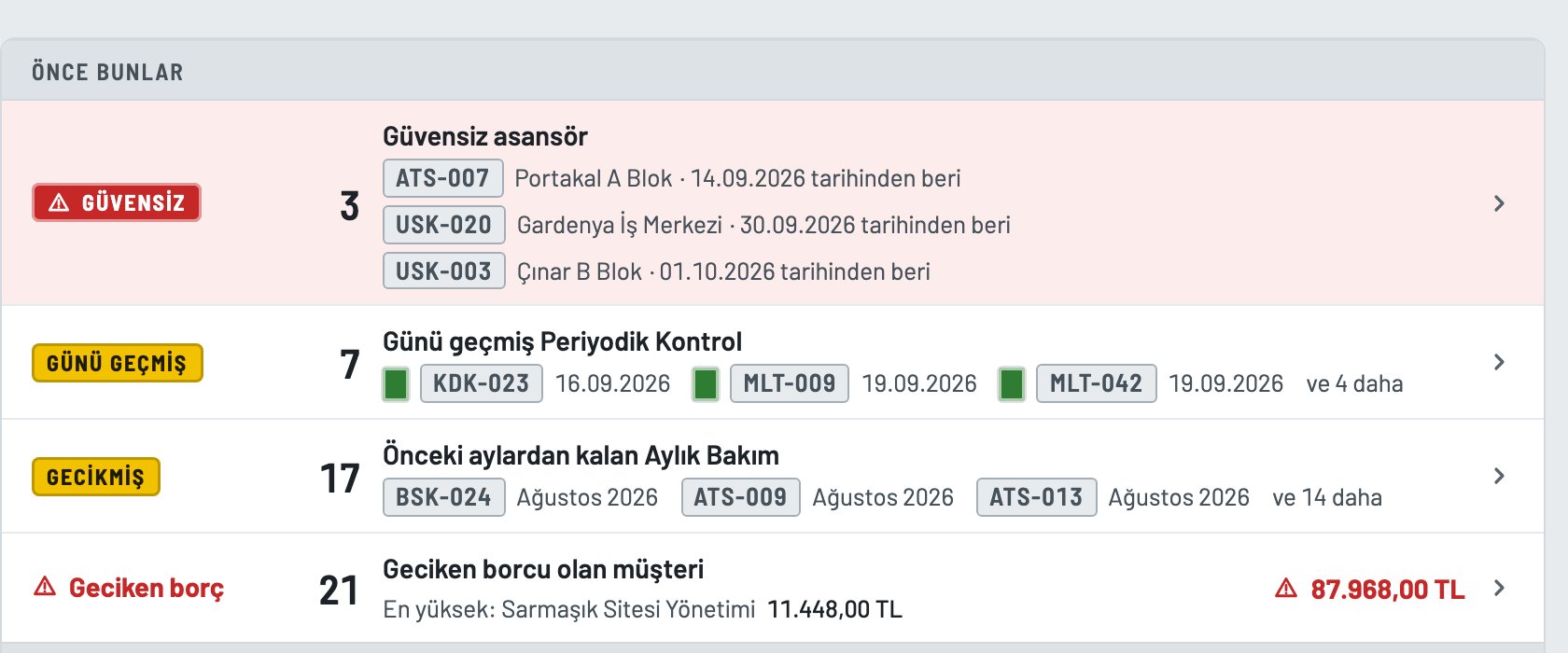 Pano'da 'Önce bunlar' kuyruğu: 3 Güvensiz asansör kırmızı zeminde, 7 günü geçmiş Periyodik Kontrol, 17 önceki aylardan kalan Aylık Bakım, 21 geciken borcu olan müşteri